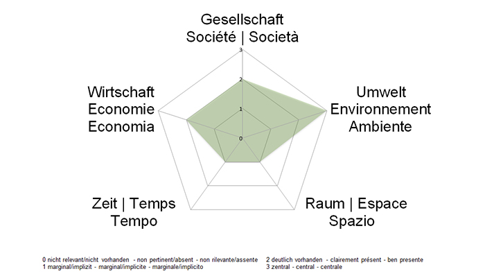 NE-Dimensionen