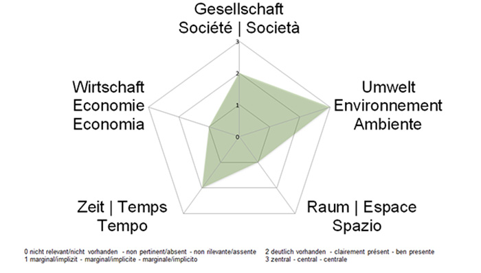 NE-Dimensionen