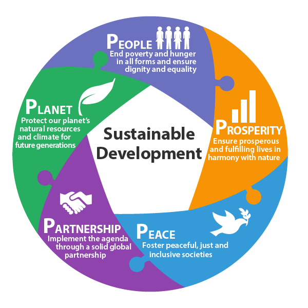 Les 4 Ps du Développement Durable (ONU)